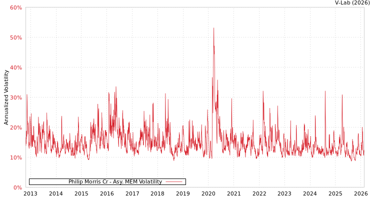 graph of Philip Morris Cr AMEM