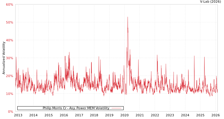 graph of Philip Morris Cr APMEM