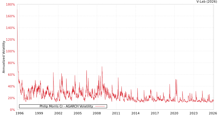 graph of Philip Morris Cr AGARCH