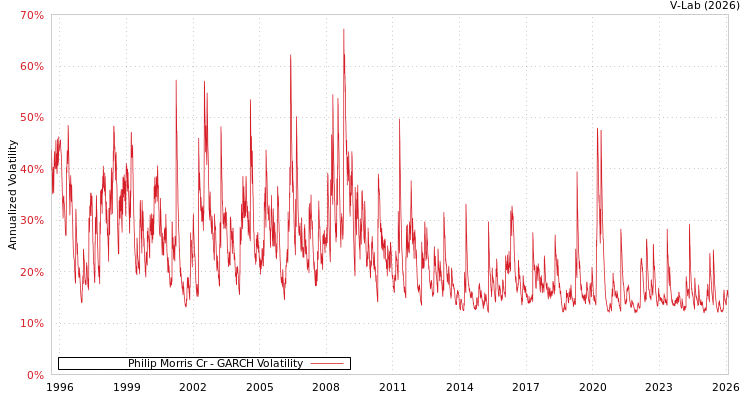 graph of Philip Morris Cr GARCH