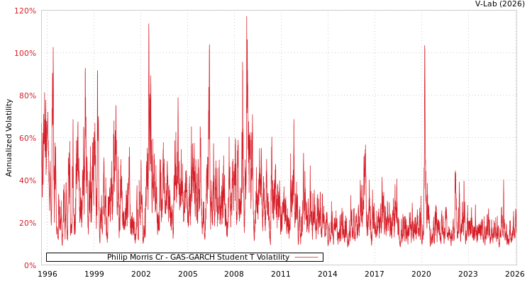 graph of Philip Morris Cr GAS-GARCH-T