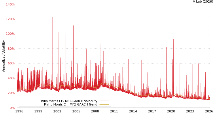 graph of Philip Morris Cr MF2-GARCH