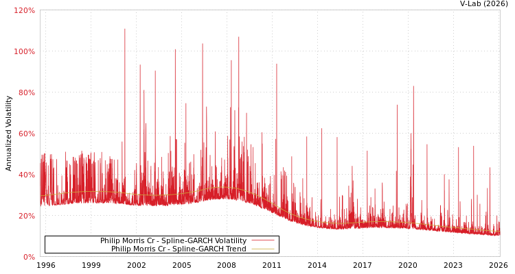 graph of Philip Morris Cr SGARCH