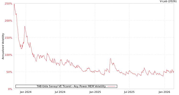 graph of TAB Gida Sanayi VE Ticaret APMEM