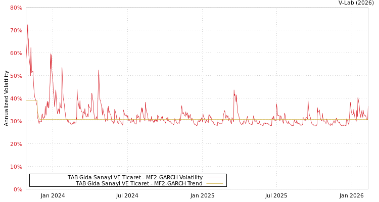 graph of TAB Gida Sanayi VE Ticaret MF2-GARCH