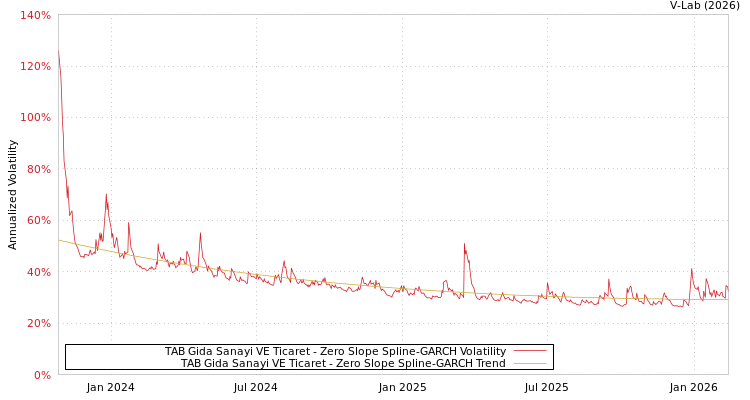graph of TAB Gida Sanayi VE Ticaret S0GARCH