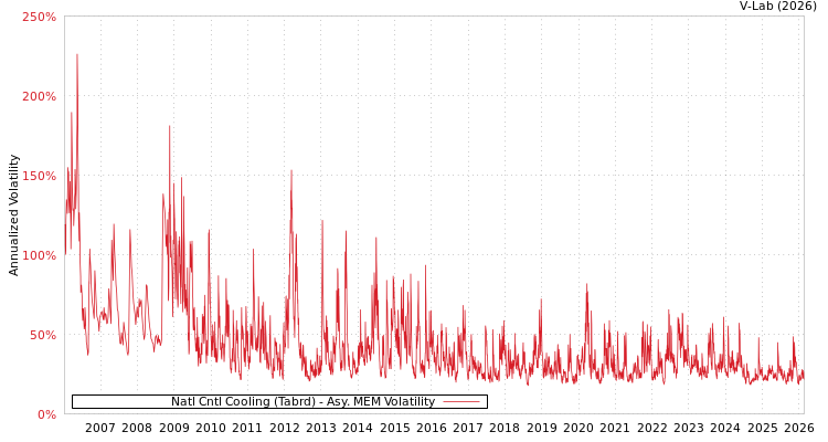 graph of Natl Cntl Cooling (Tabrd) AMEM