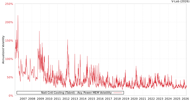 graph of Natl Cntl Cooling (Tabrd) APMEM