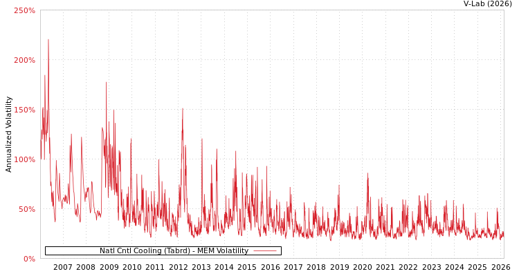 graph of Natl Cntl Cooling (Tabrd) MEM