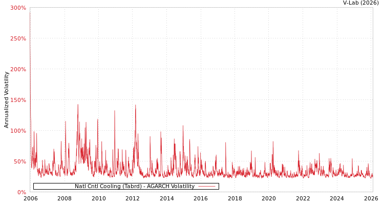 graph of Natl Cntl Cooling (Tabrd) AGARCH