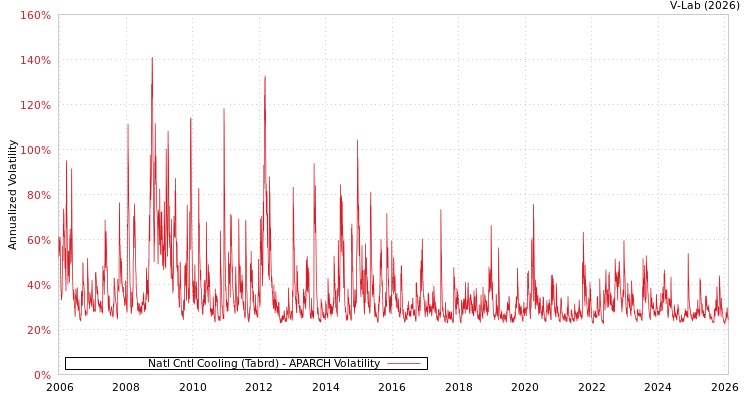 graph of Natl Cntl Cooling (Tabrd) APARCH