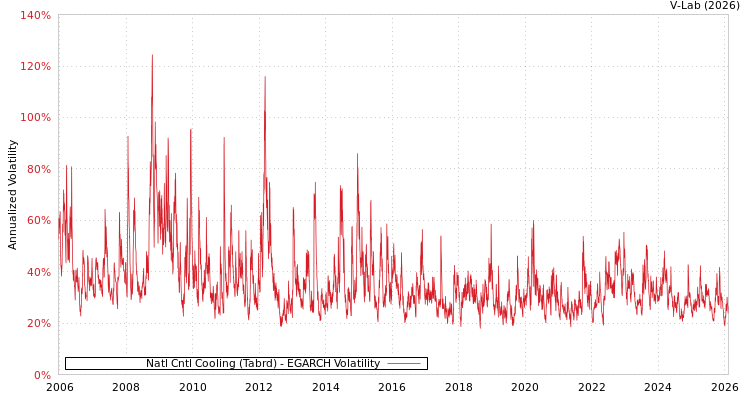 graph of Natl Cntl Cooling (Tabrd) EGARCH
