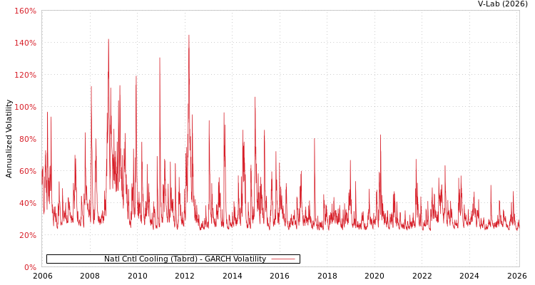 graph of Natl Cntl Cooling (Tabrd) GARCH