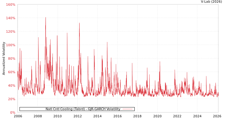 graph of Natl Cntl Cooling (Tabrd) GJR-GARCH