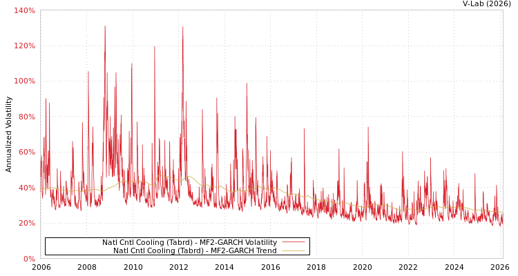 graph of Natl Cntl Cooling (Tabrd) MF2-GARCH