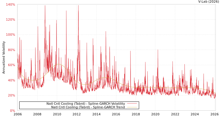 graph of Natl Cntl Cooling (Tabrd) SGARCH