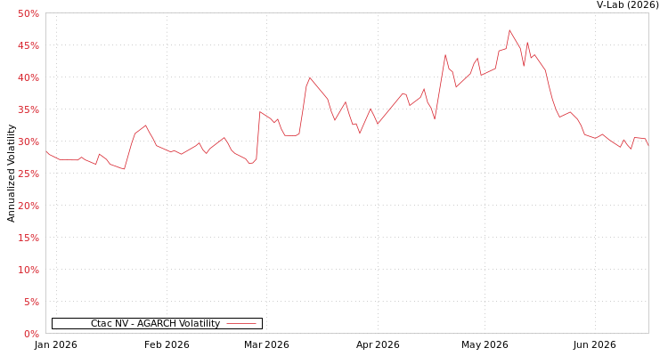 graph of Ctac NV AGARCH