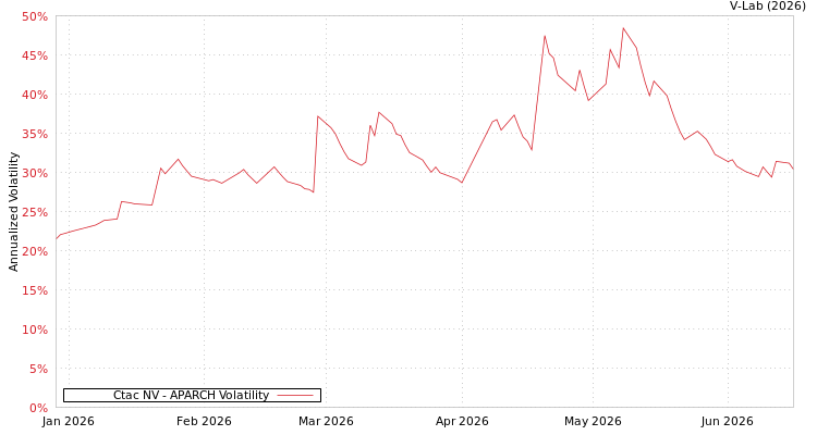 graph of Ctac NV APARCH
