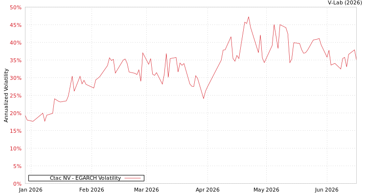 graph of Ctac NV EGARCH