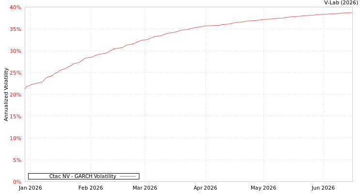 graph of Ctac NV GARCH