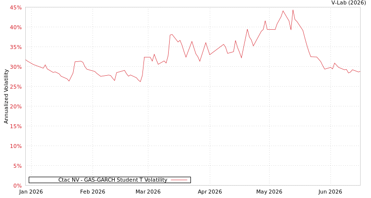 graph of Ctac NV GAS-GARCH-T
