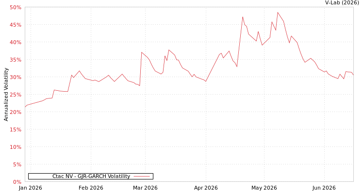 graph of Ctac NV GJR-GARCH