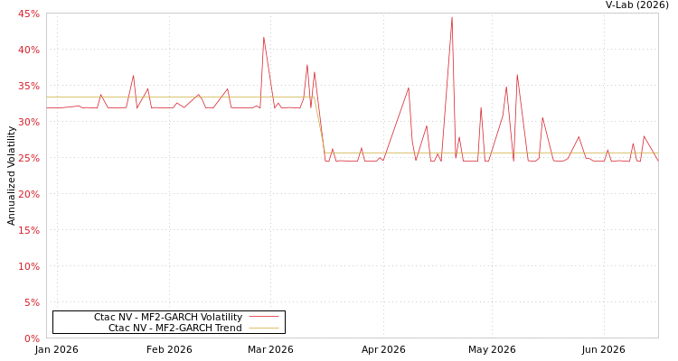 graph of Ctac NV MF2-GARCH