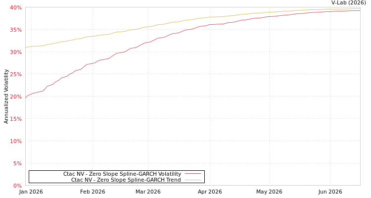graph of Ctac NV S0GARCH