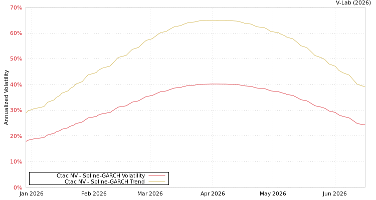 graph of Ctac NV SGARCH