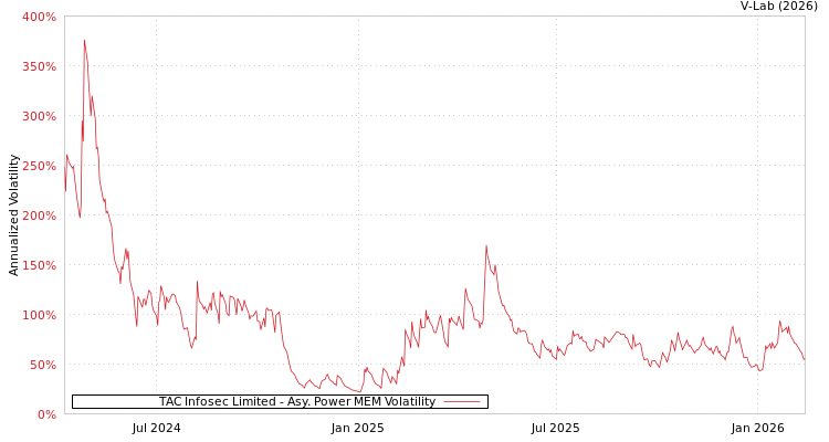 graph of TAC Infosec Limited APMEM