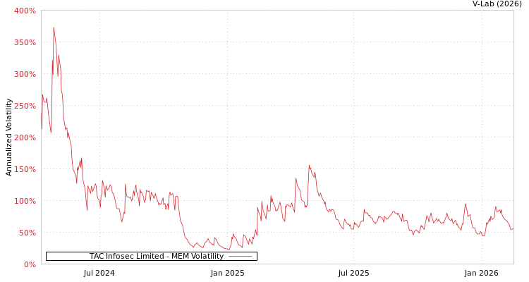 graph of TAC Infosec Limited MEM