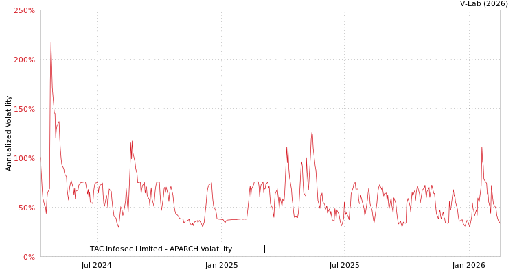 graph of TAC Infosec Limited APARCH