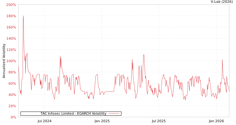graph of TAC Infosec Limited EGARCH