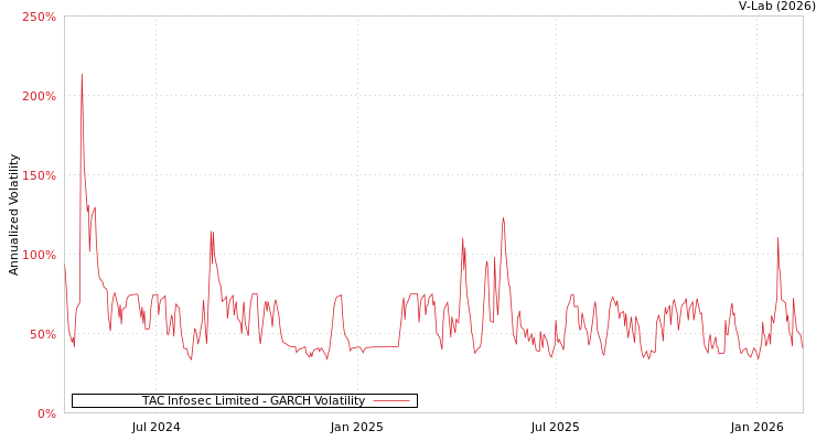 graph of TAC Infosec Limited GARCH