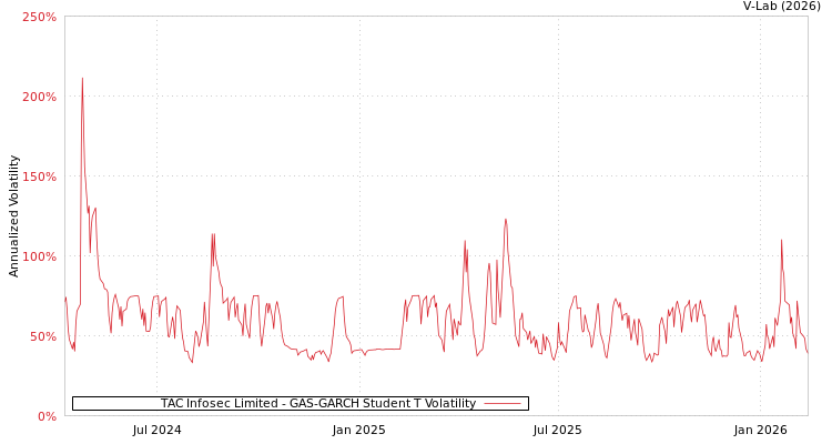 graph of TAC Infosec Limited GAS-GARCH-T