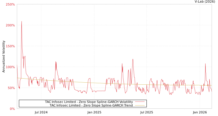 graph of TAC Infosec Limited S0GARCH
