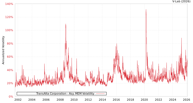 graph of TransAlta Corporation AMEM