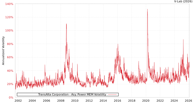 graph of TransAlta Corporation APMEM
