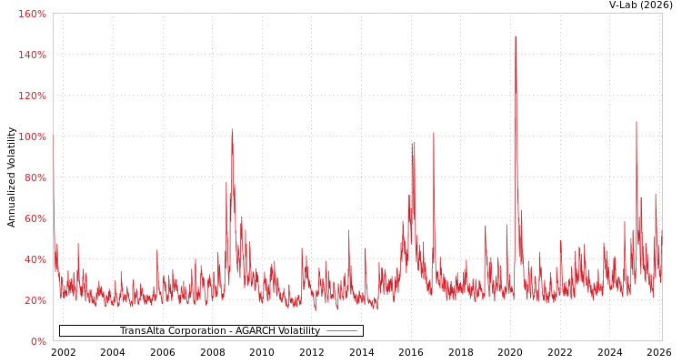 graph of TransAlta Corporation AGARCH