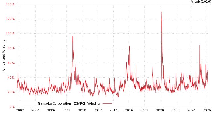 graph of TransAlta Corporation EGARCH
