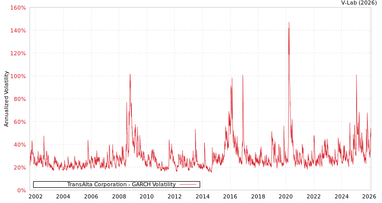 graph of TransAlta Corporation GARCH