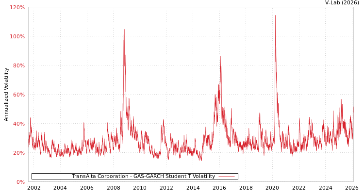 graph of TransAlta Corporation GAS-GARCH-T