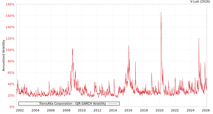 graph of TransAlta Corporation GJR-GARCH