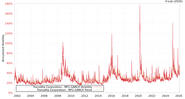 graph of TransAlta Corporation MF2-GARCH