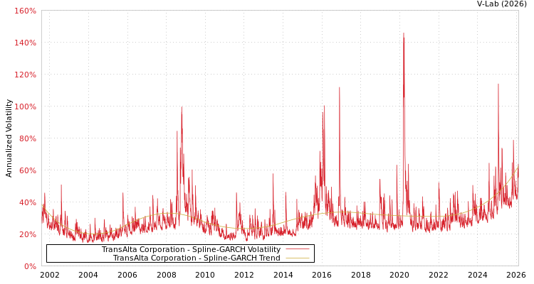 graph of TransAlta Corporation SGARCH