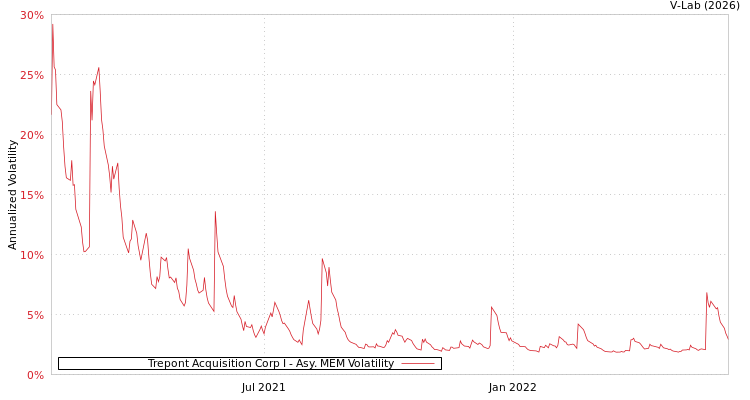 graph of Trepont Acquisition Corp I AMEM