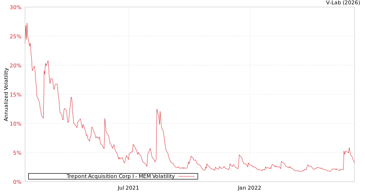 graph of Trepont Acquisition Corp I MEM