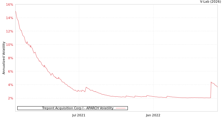 graph of Trepont Acquisition Corp I APARCH