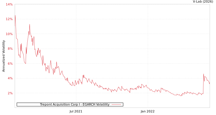 graph of Trepont Acquisition Corp I EGARCH