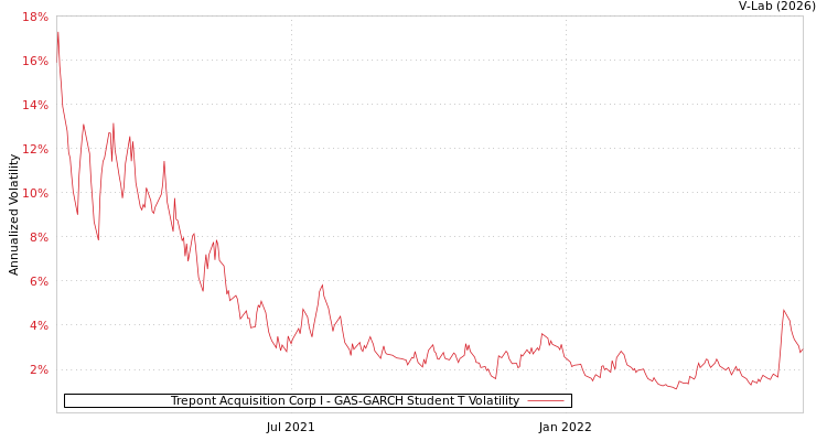 graph of Trepont Acquisition Corp I GAS-GARCH-T